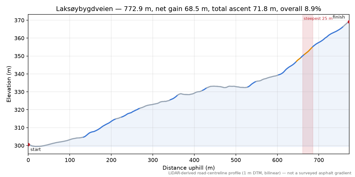 Laksøybygdveien elevation profile