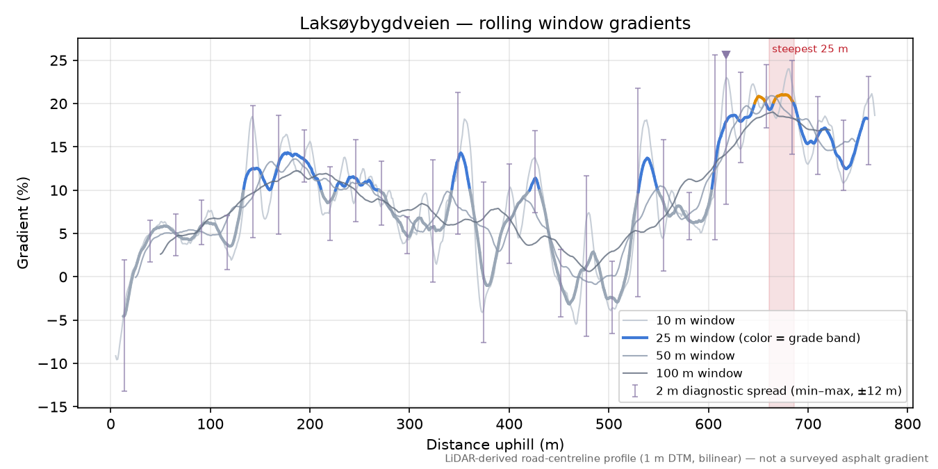 Laksøybygdveien rolling gradient profile