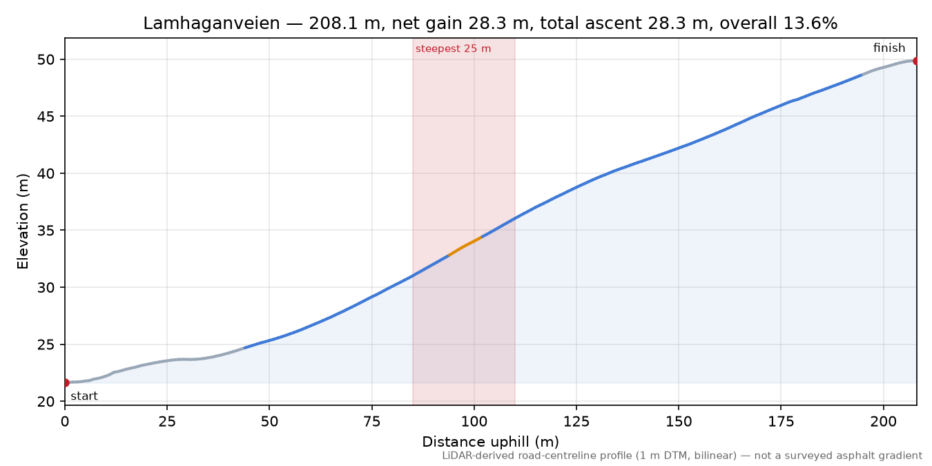 Lamhaganveien elevation profile