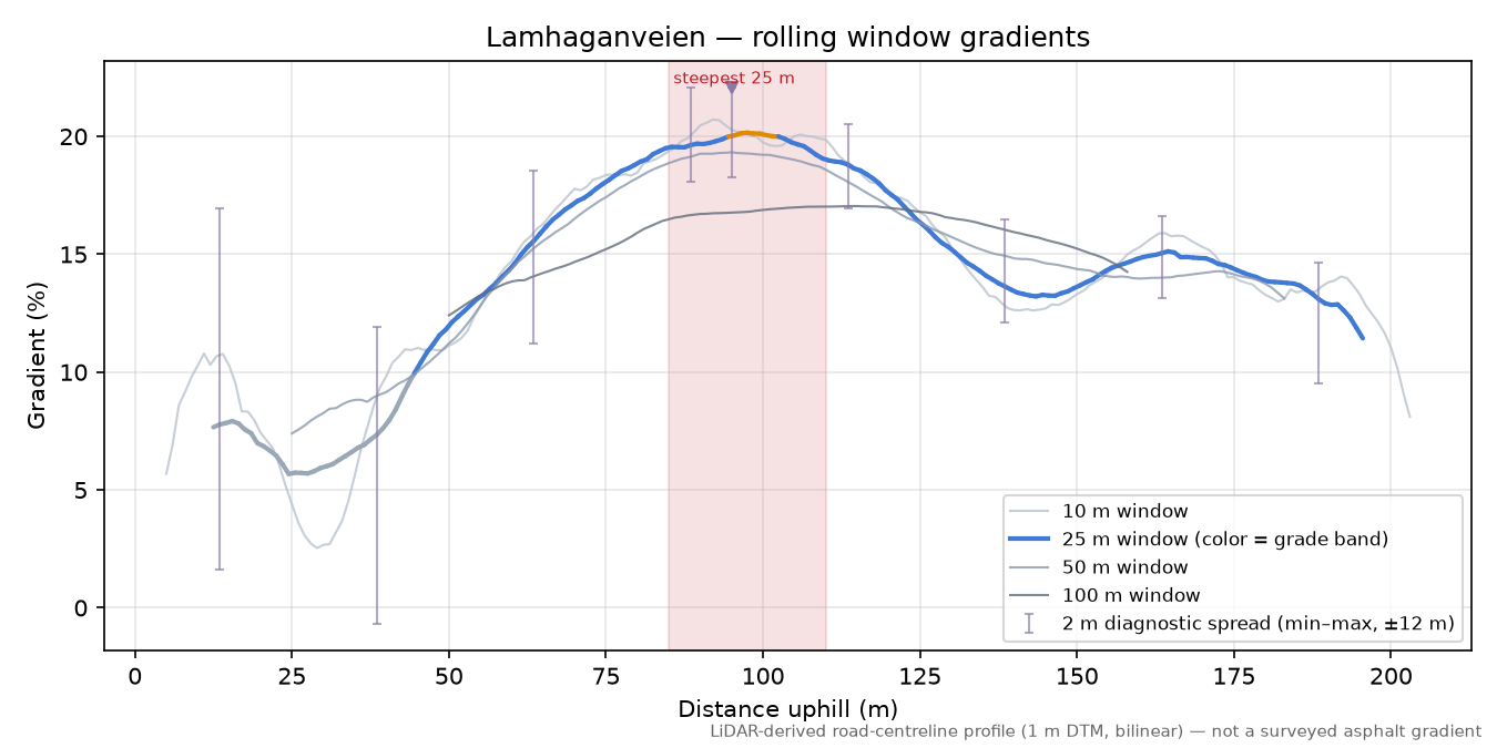 Lamhaganveien rolling gradient profile