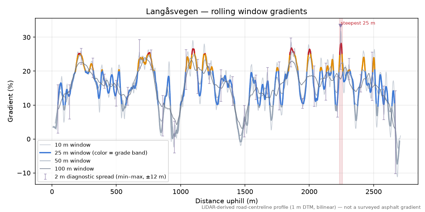 Langåsvegen rolling gradient profile