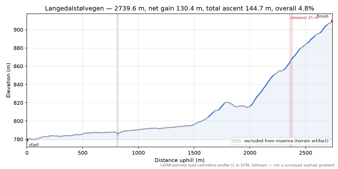 Langedalstølvegen elevation profile
