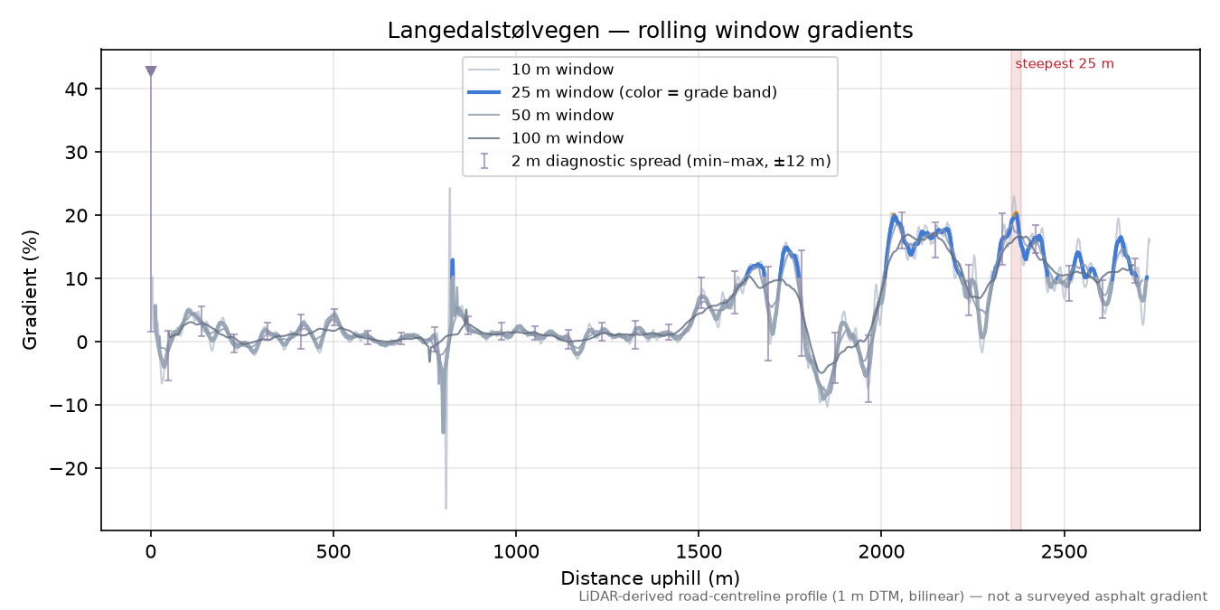 Langedalstølvegen rolling gradient profile