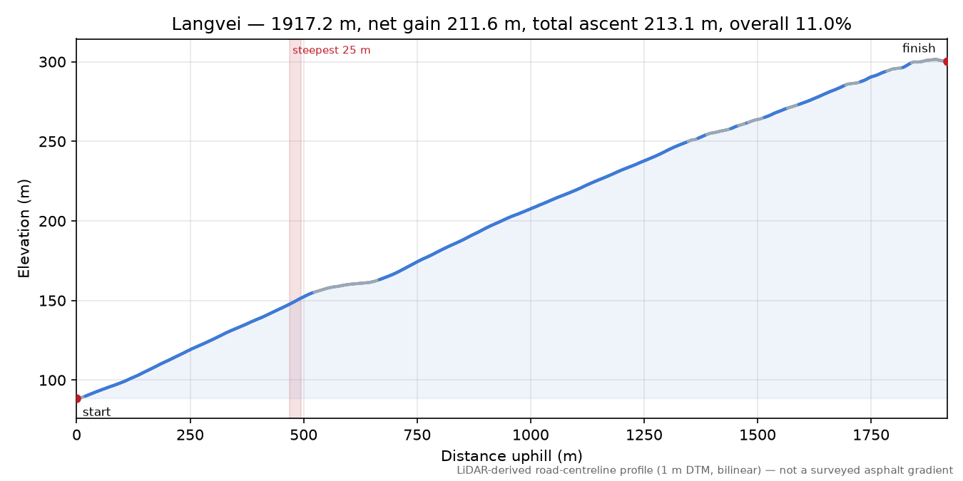 Langvei elevation profile