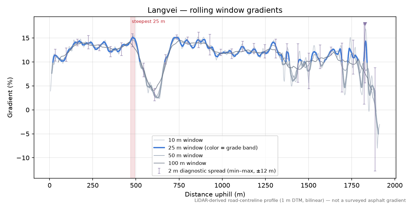 Langvei rolling gradient profile