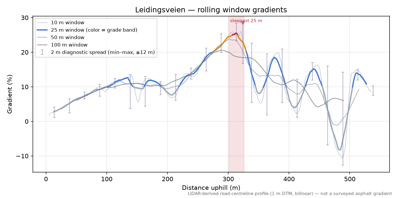 Leidingsveien rolling gradient profile
