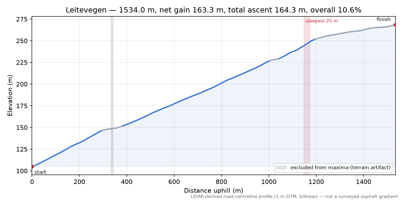 Leitevegen elevation profile