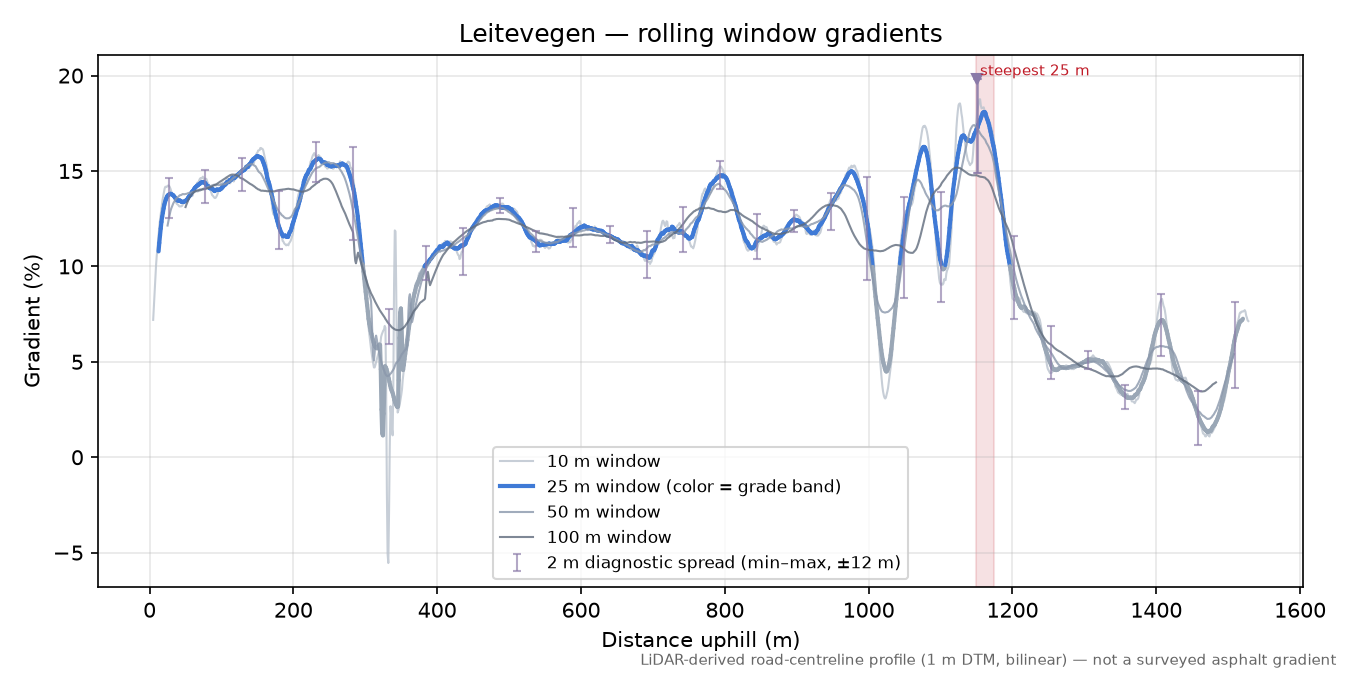 Leitevegen rolling gradient profile