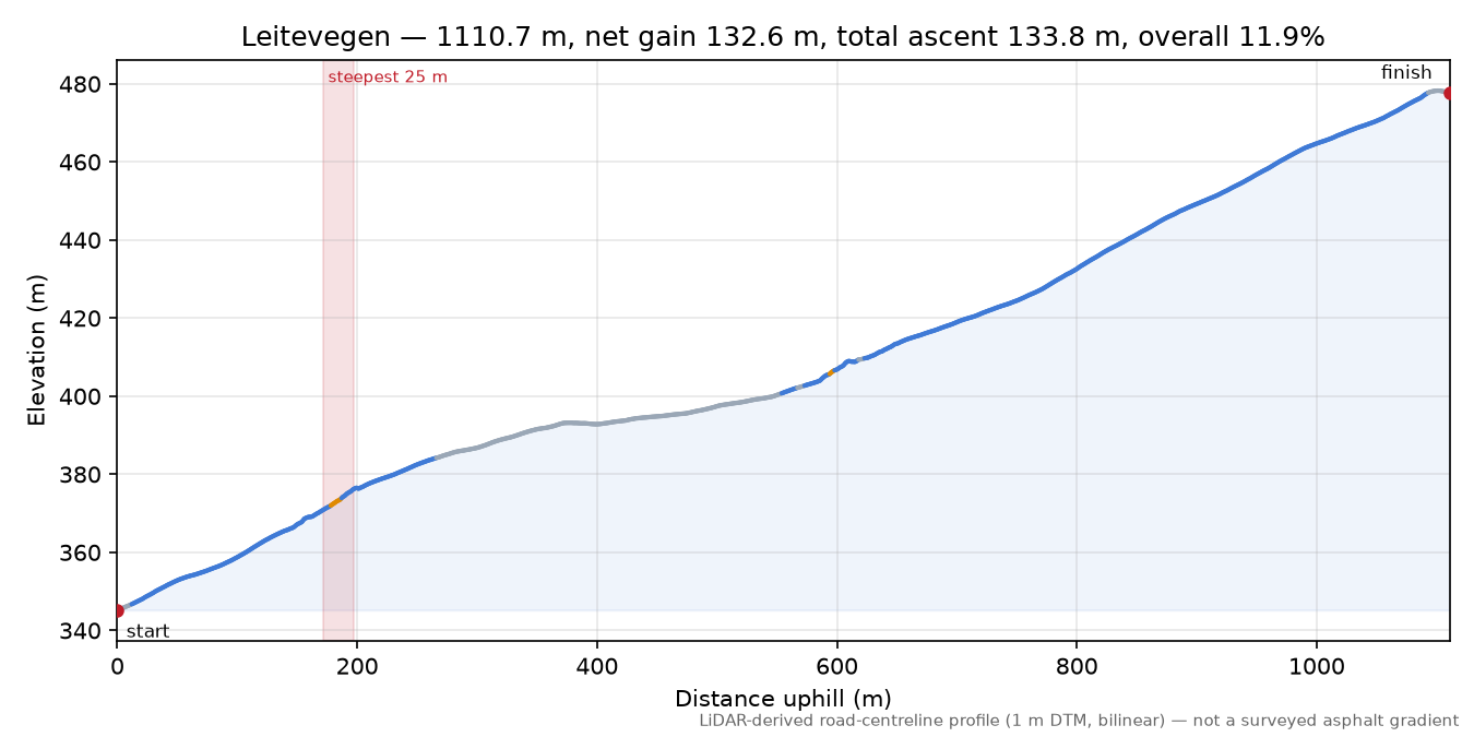Leitevegen elevation profile