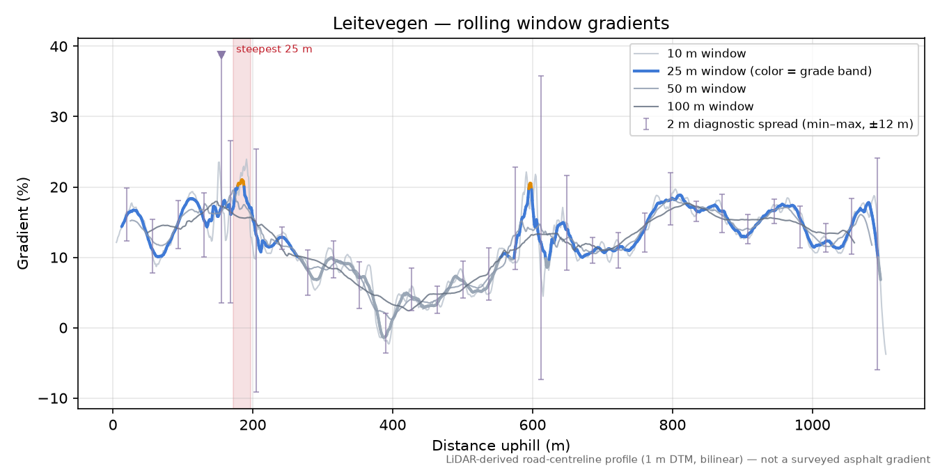 Leitevegen rolling gradient profile
