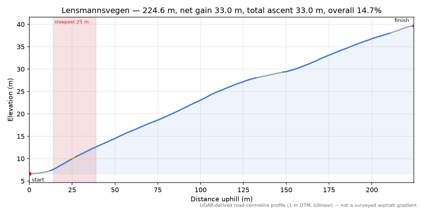 Lensmannsvegen elevation profile