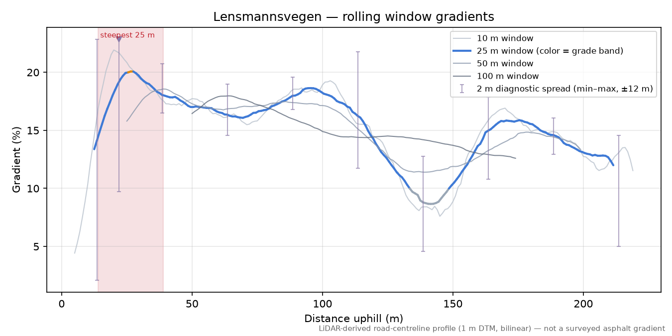 Lensmannsvegen rolling gradient profile