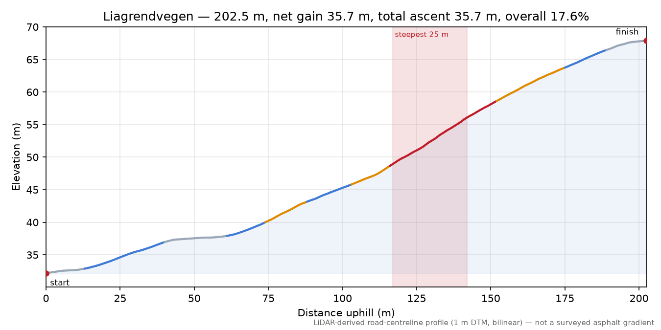 Liagrendvegen elevation profile