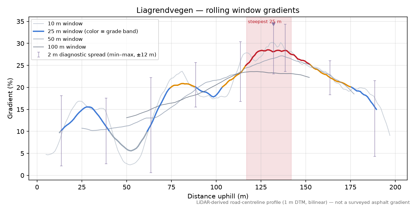 Liagrendvegen rolling gradient profile