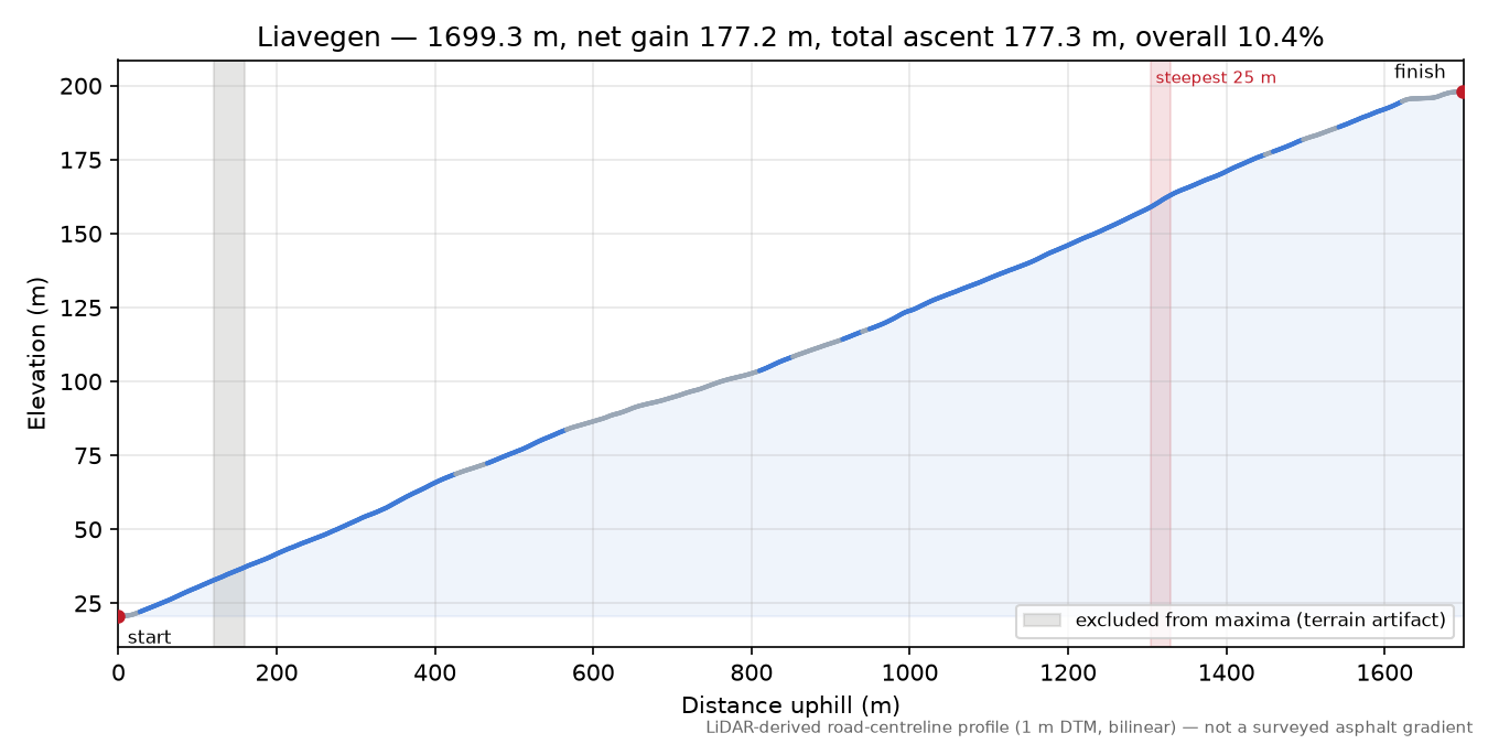 Liavegen elevation profile