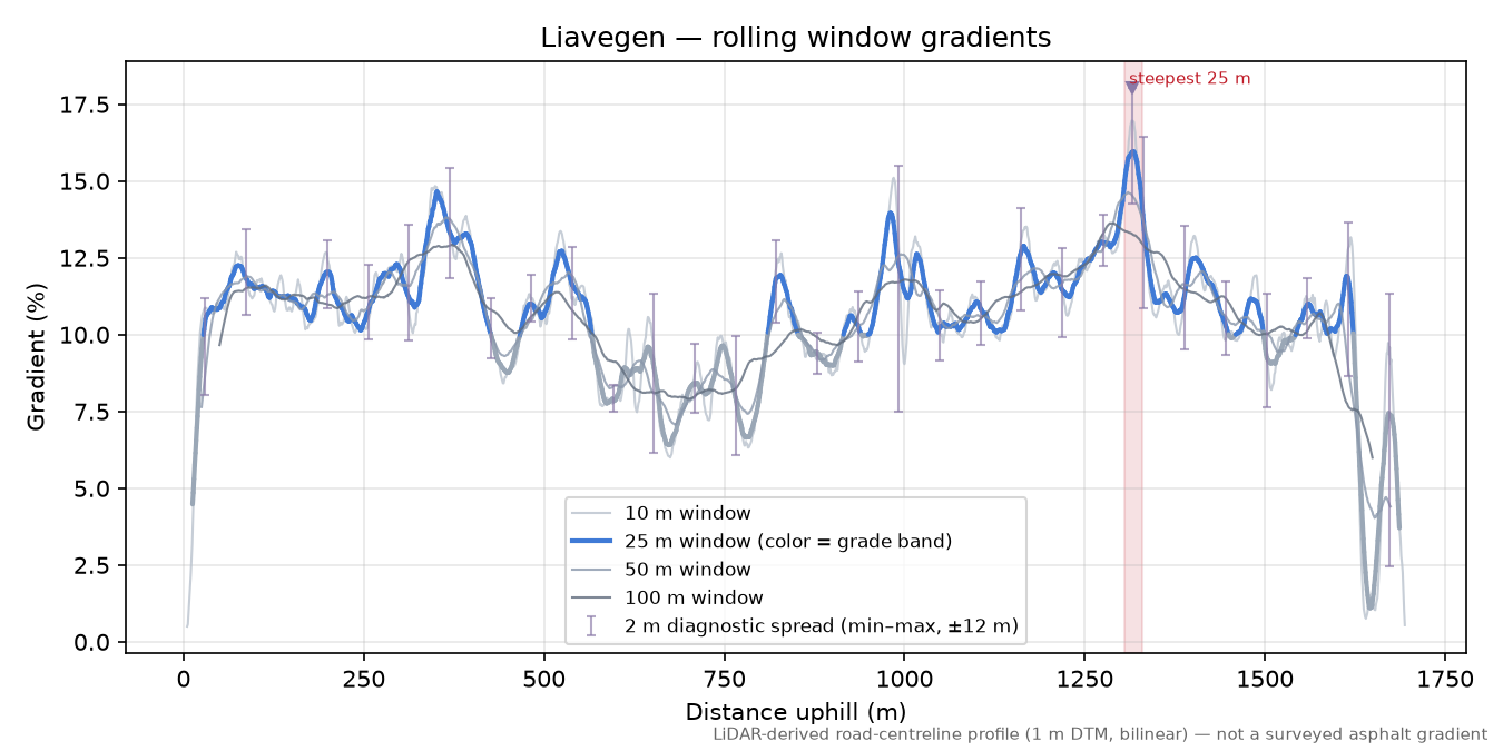 Liavegen rolling gradient profile