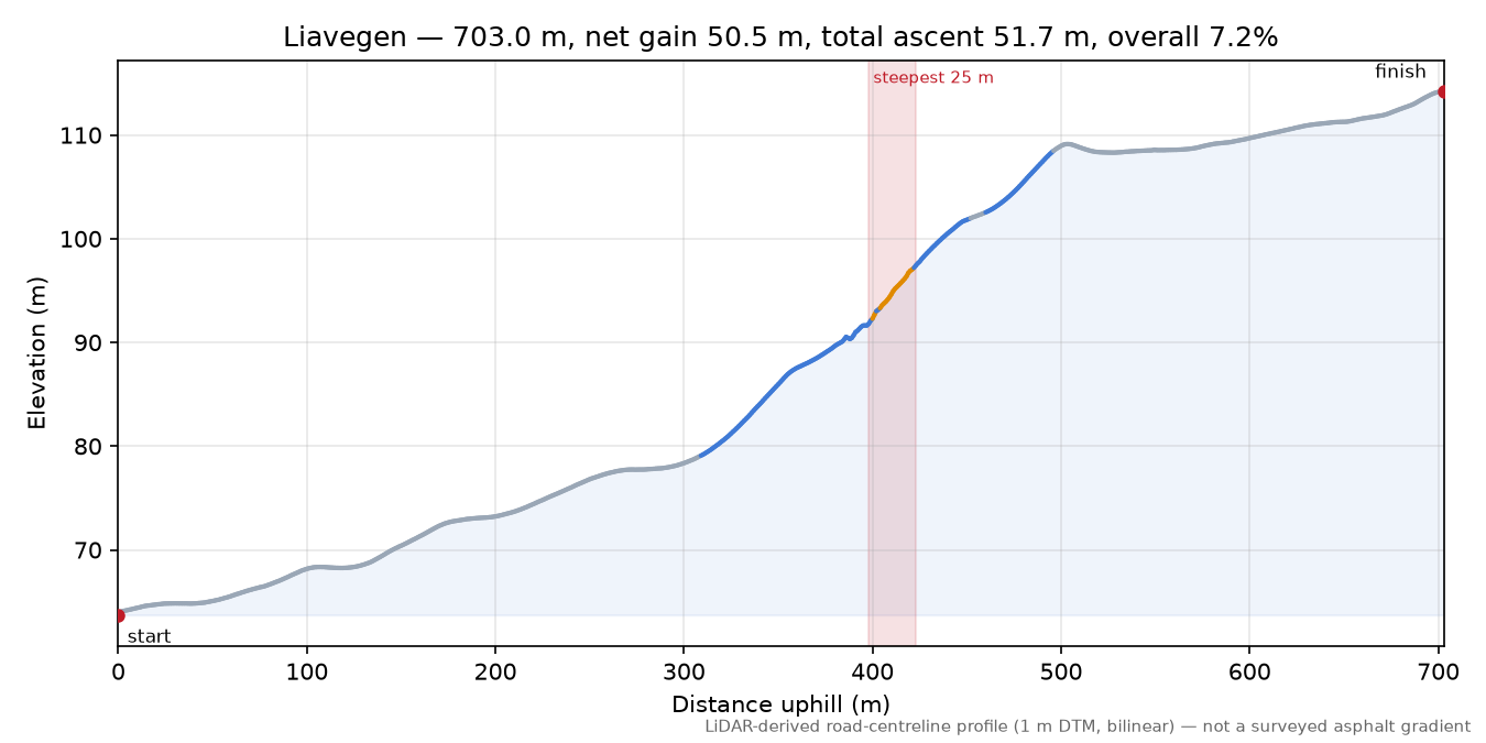 Liavegen elevation profile