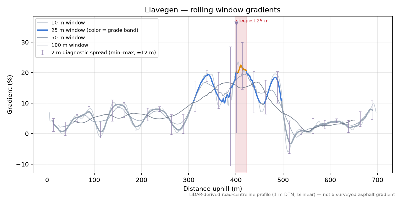 Liavegen rolling gradient profile
