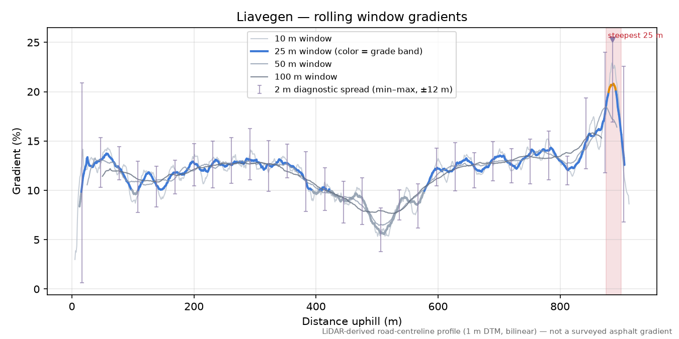 Liavegen rolling gradient profile