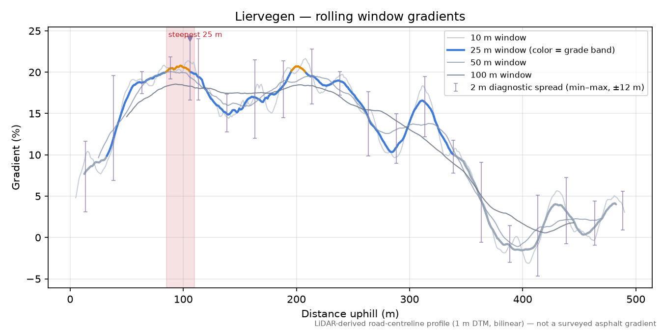 Liervegen rolling gradient profile
