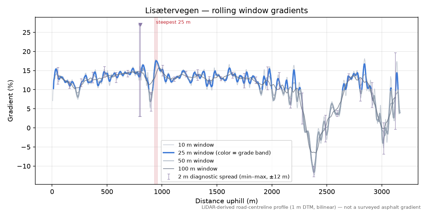 Lisætervegen rolling gradient profile