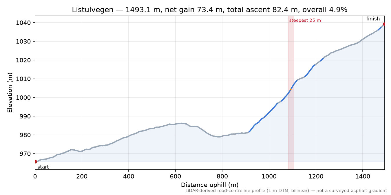 Listulvegen elevation profile