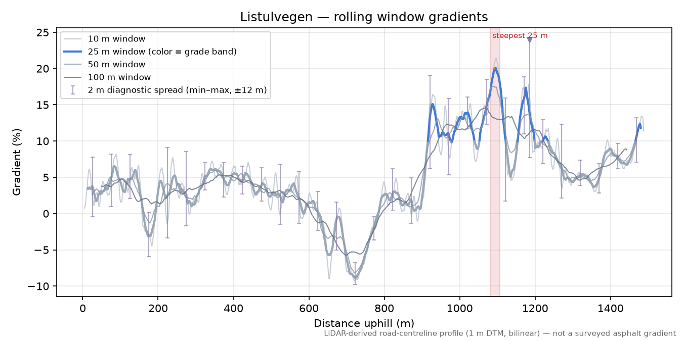 Listulvegen rolling gradient profile