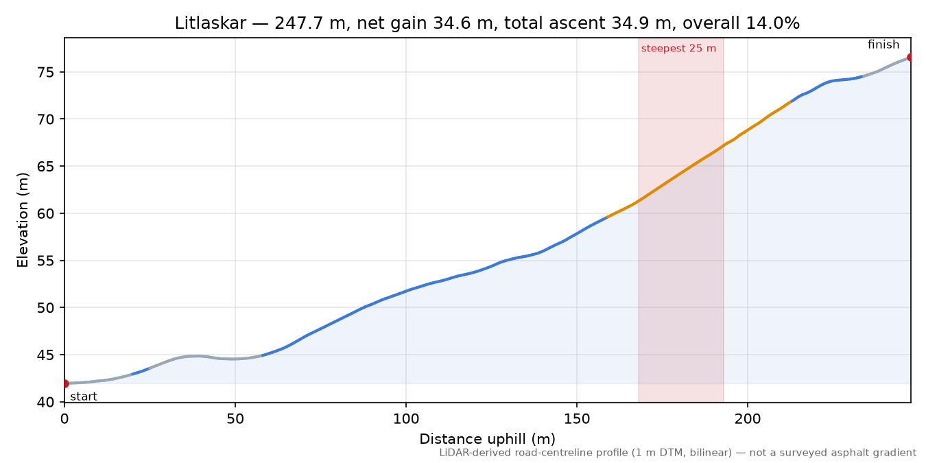 Litlaskar elevation profile