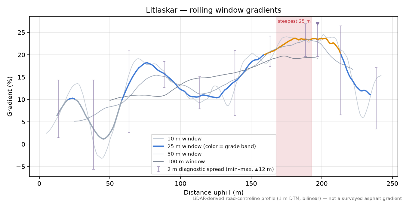Litlaskar rolling gradient profile