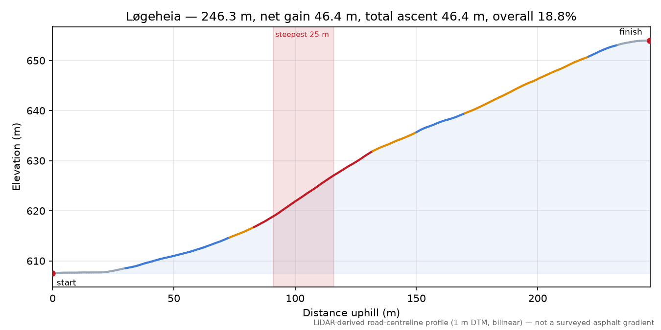 Løgeheia elevation profile