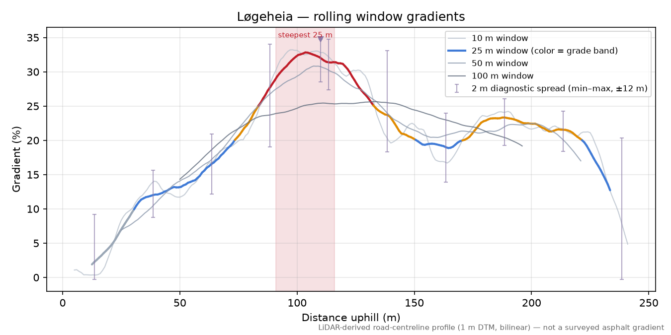 Løgeheia rolling gradient profile