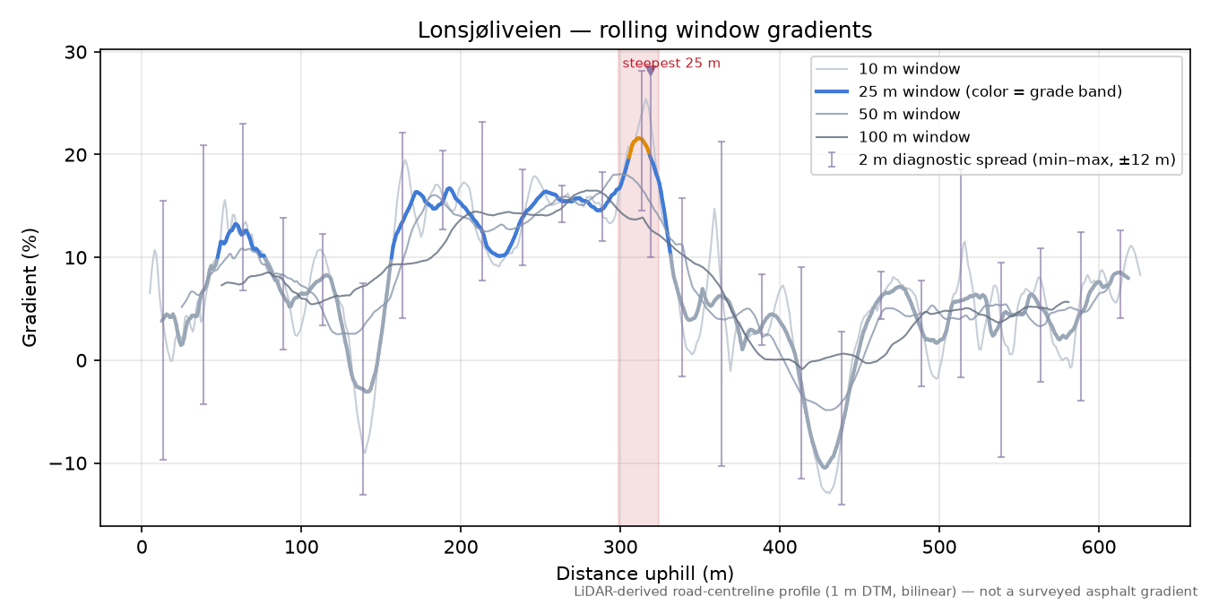 Lonsjøliveien rolling gradient profile