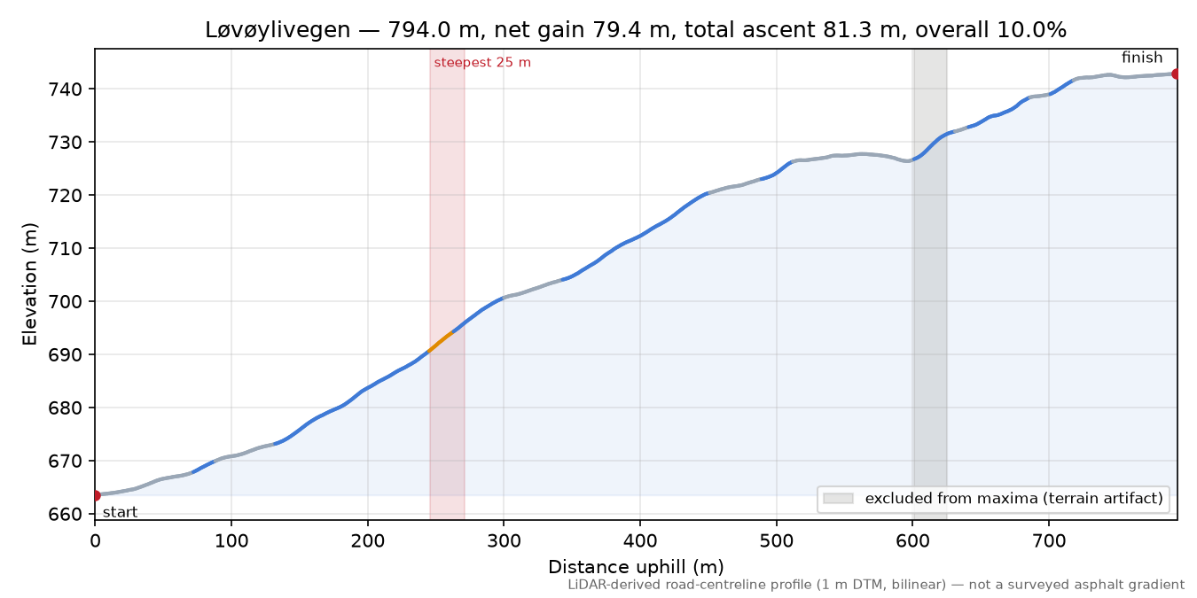 Løvøylivegen elevation profile
