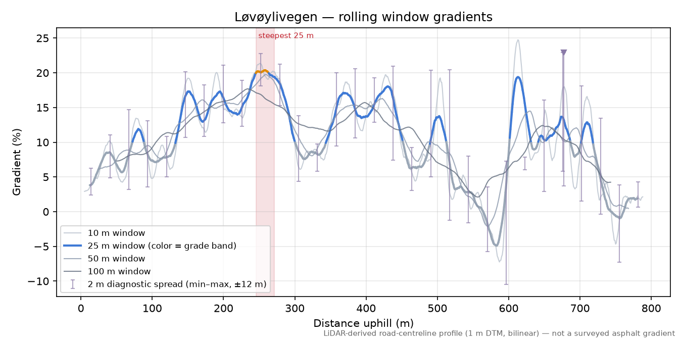 Løvøylivegen rolling gradient profile