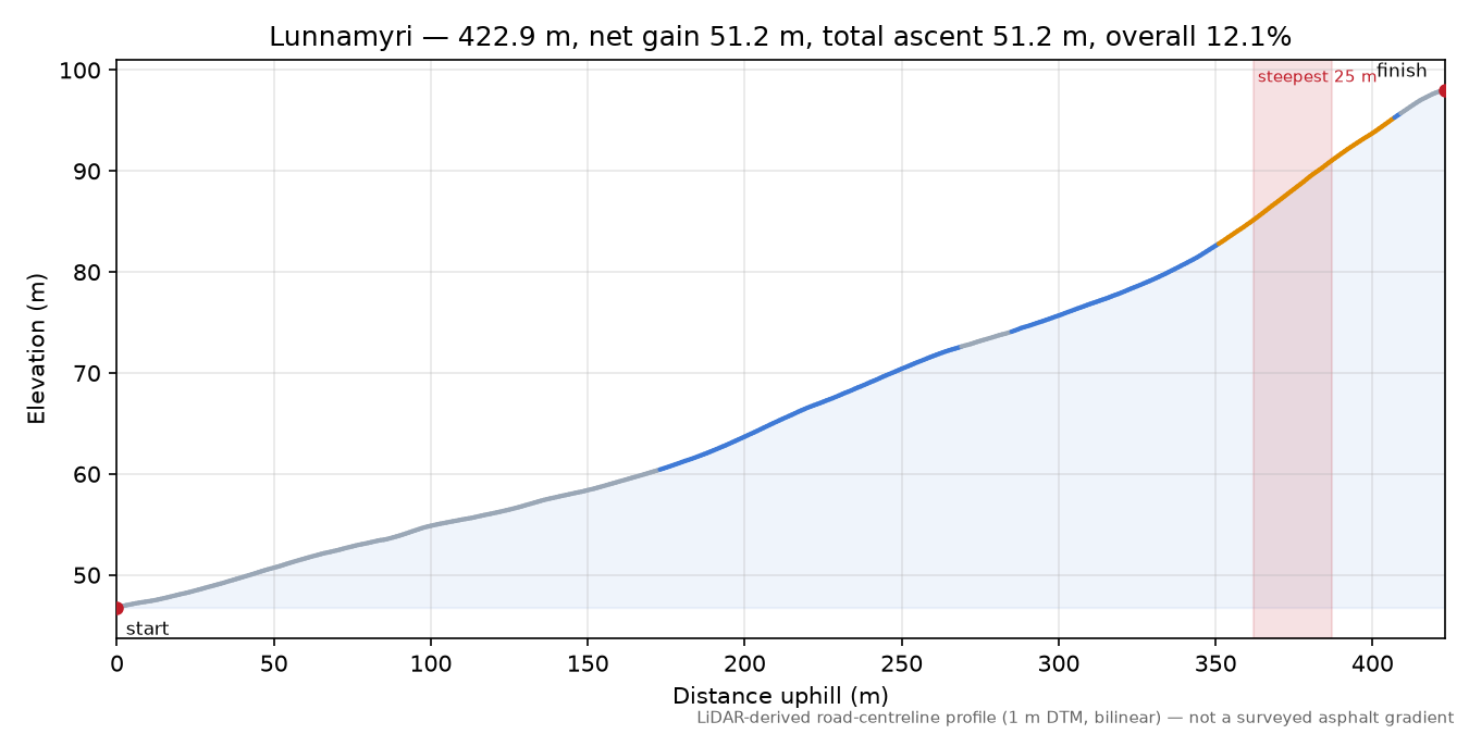Lunnamyri elevation profile