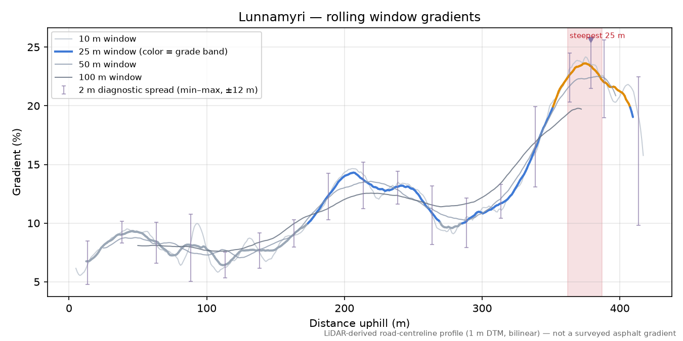 Lunnamyri rolling gradient profile