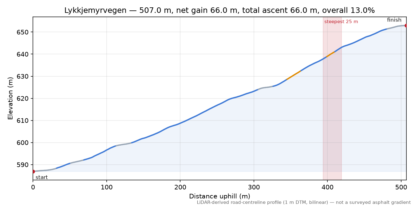 Lykkjemyrvegen elevation profile