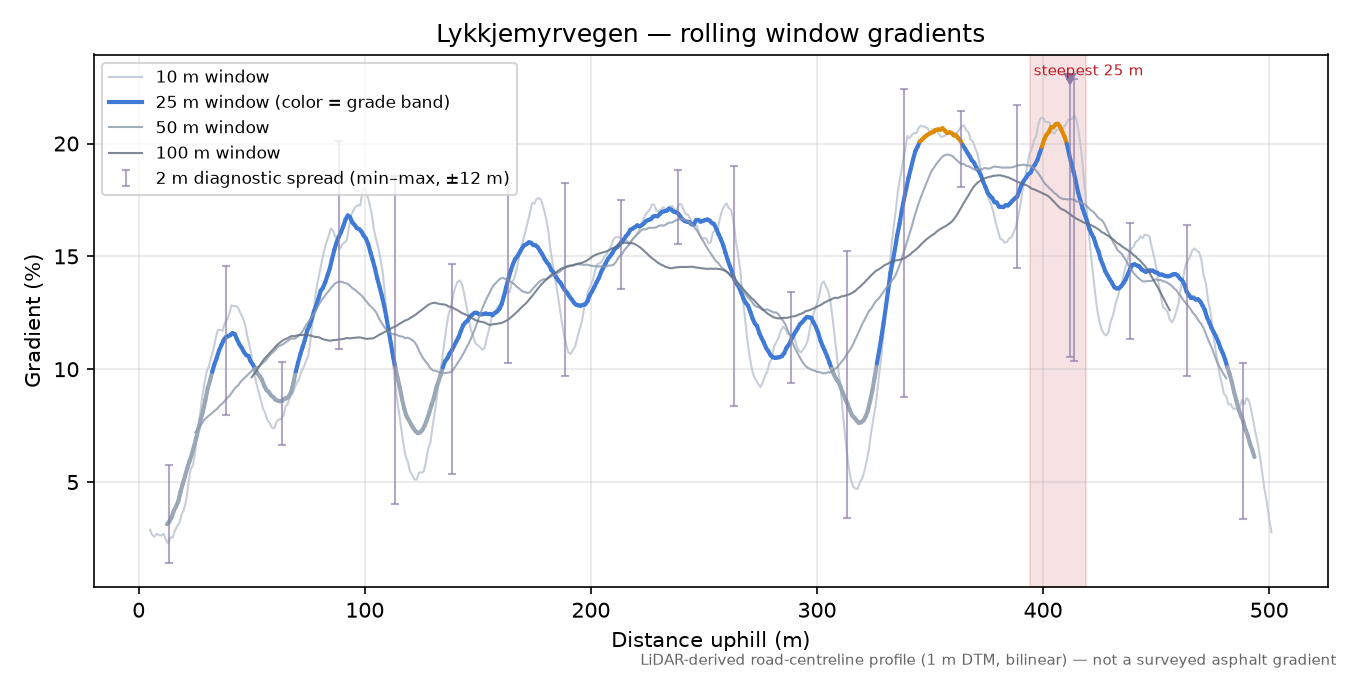 Lykkjemyrvegen rolling gradient profile
