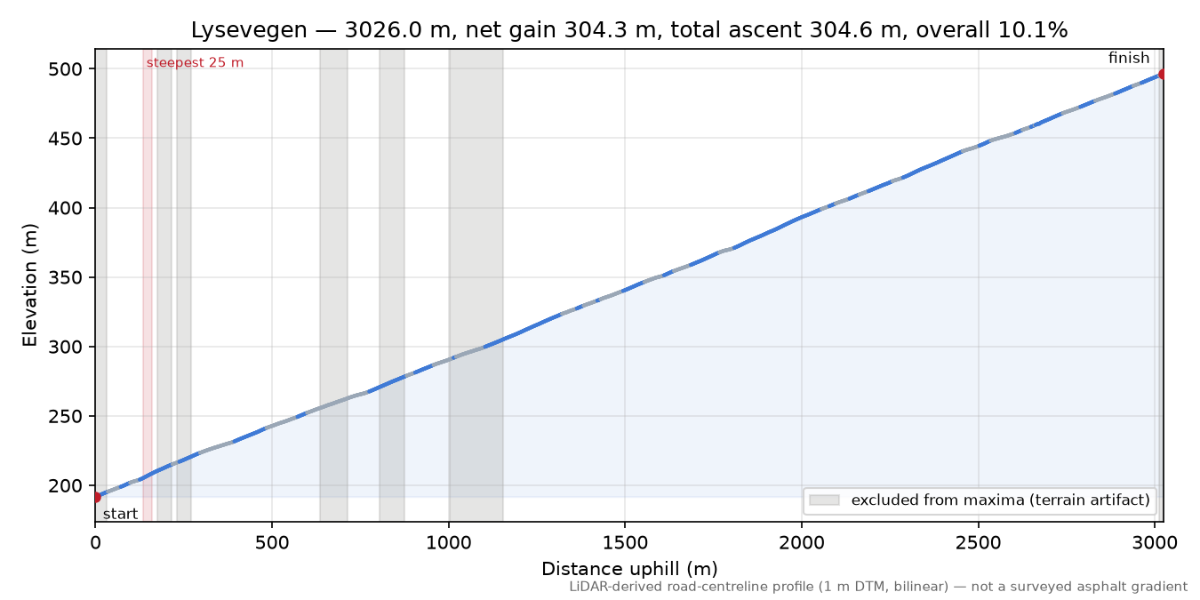 Lysevegen elevation profile