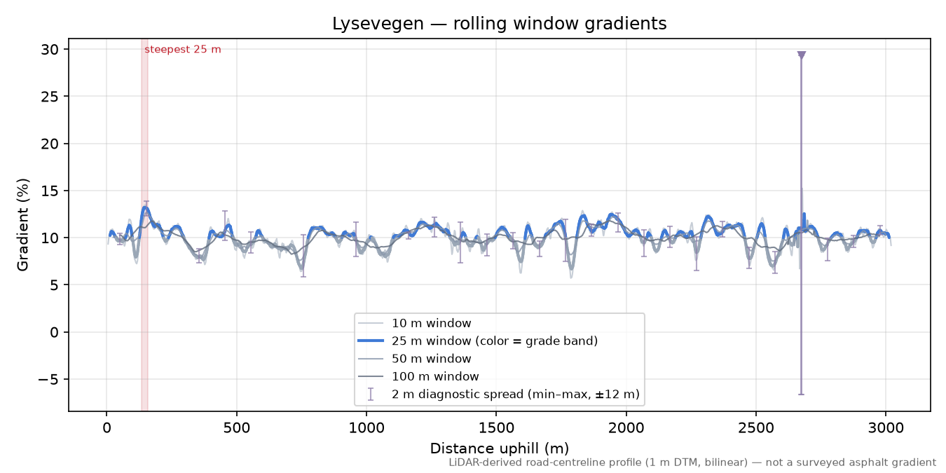 Lysevegen rolling gradient profile