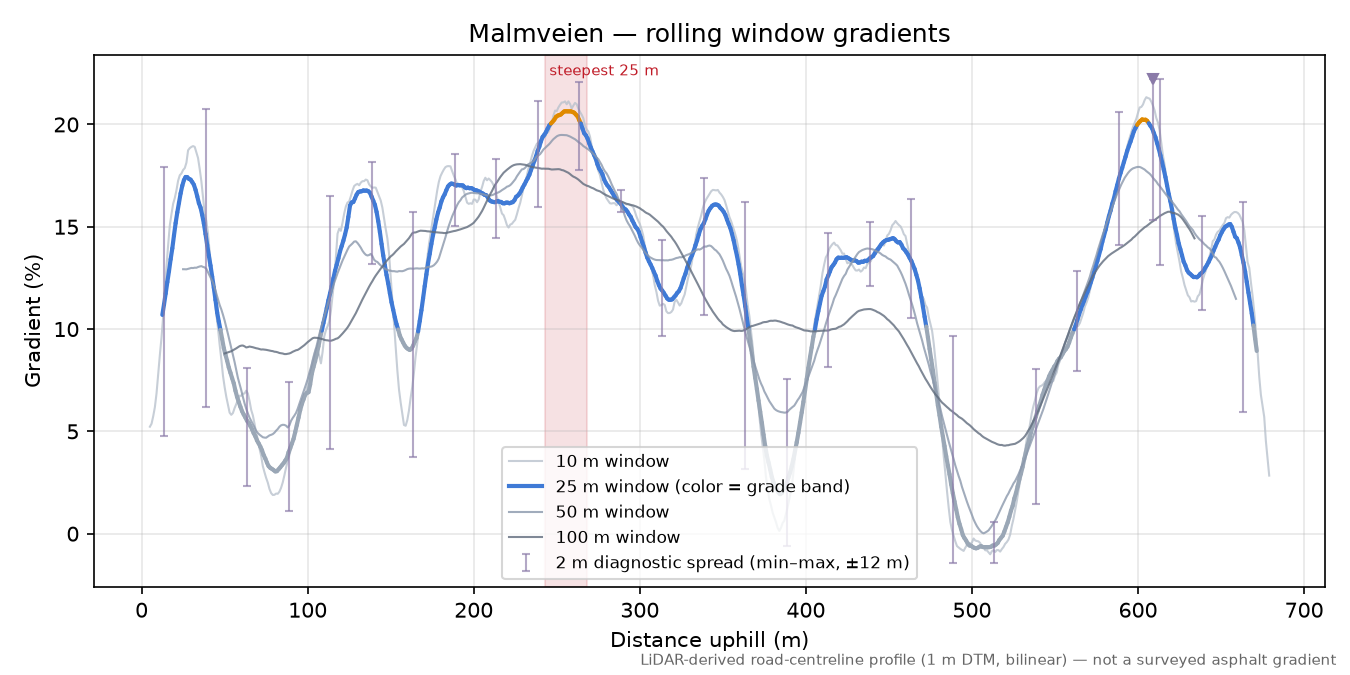 Malmveien rolling gradient profile