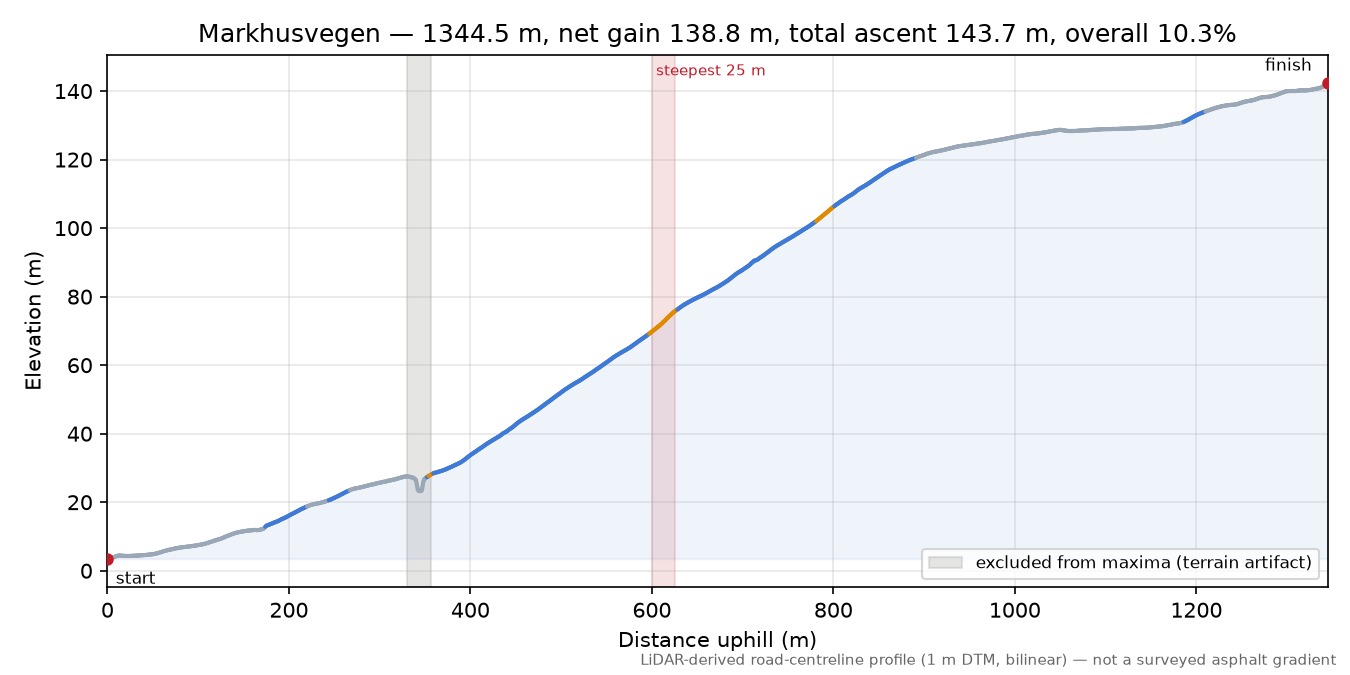 Markhusvegen elevation profile