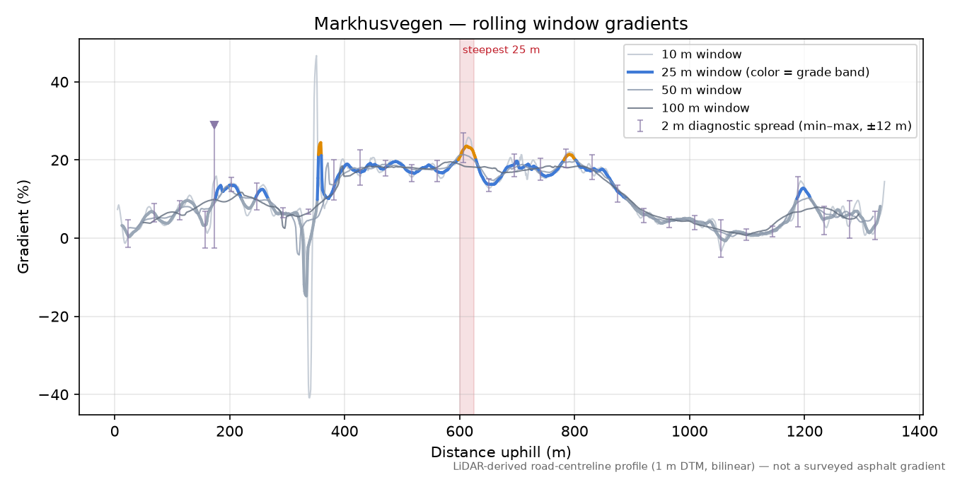 Markhusvegen rolling gradient profile
