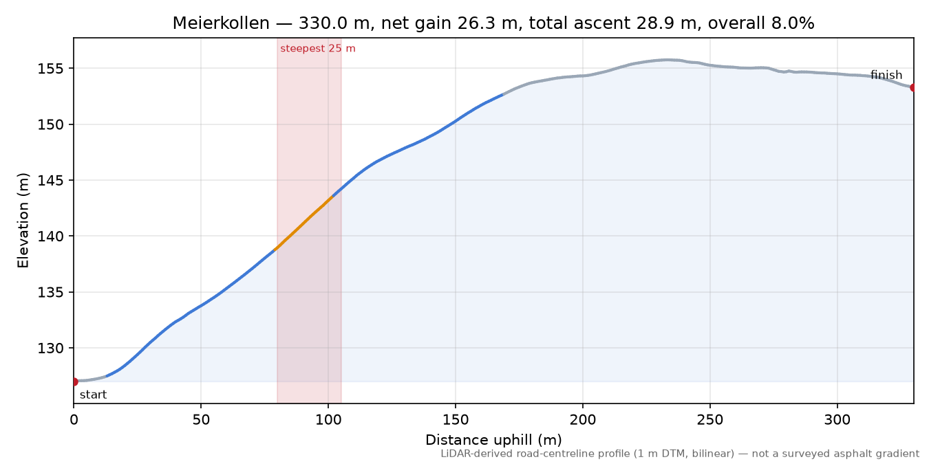 Meierkollen elevation profile