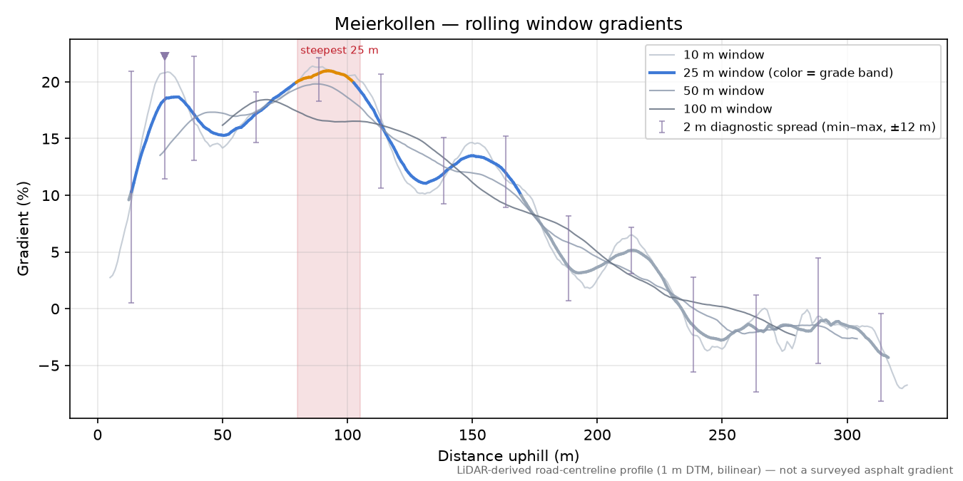 Meierkollen rolling gradient profile