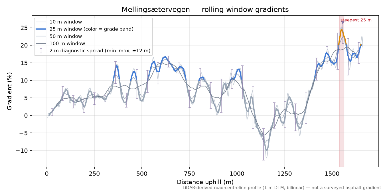 Mellingsætervegen rolling gradient profile