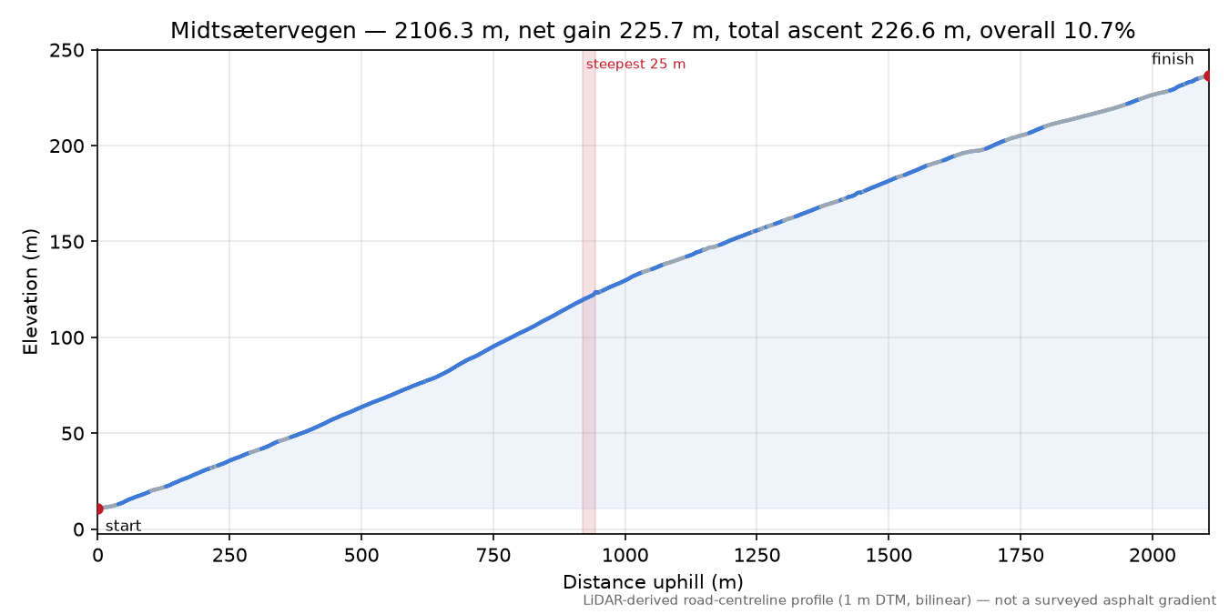 Midtsætervegen elevation profile