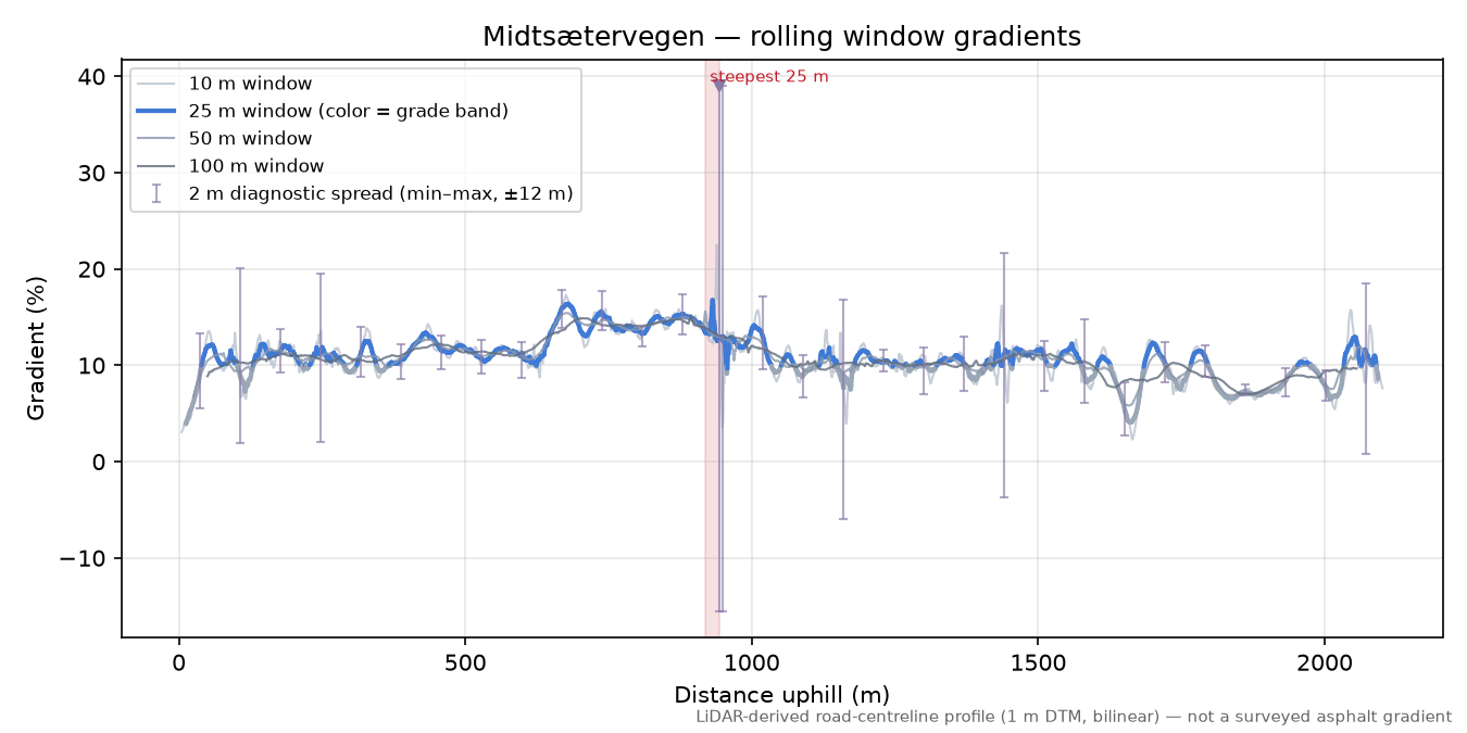 Midtsætervegen rolling gradient profile
