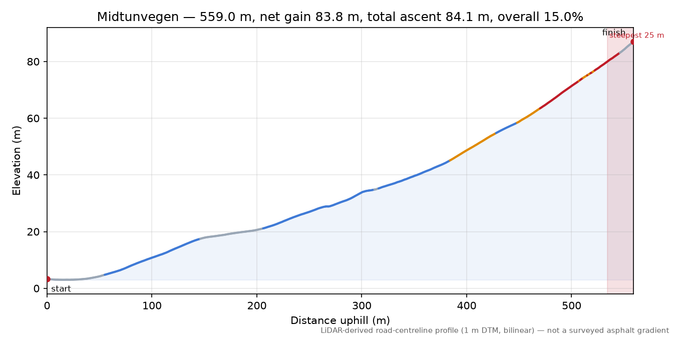 Midtunvegen elevation profile