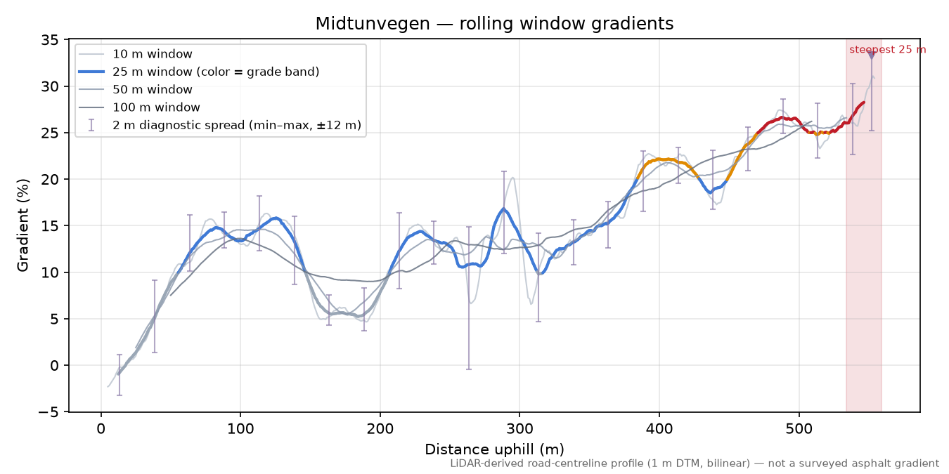 Midtunvegen rolling gradient profile